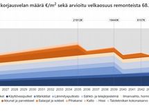 Korjausvelkalaskurin RT-korttiin perustuva näkemys tulevista remonteista vuosina 2025-2045.