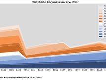 Korjausvelkalaskurin näkemys taloyhtiöön tulossa olevista remonteista vuosina 2025-2044.