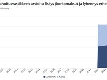 K-raportin näkemys remonttien vaikutuksesta kuukausittaisiin asumiskustannuksiin (=rahoitusvastike).