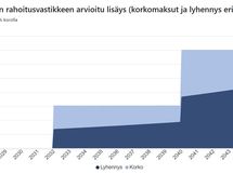 Arvio tulevien remonttien vaikutuksesta asumiskustannuksiin.