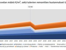 Korjausvelkalaskurin RT-korttiin perustuva näkemys tulevista remonteista vuosina 2026-2045.
