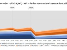 Korjausvelkalaskurin RT-korttiin perustuva näkemys tulevista remonteista vuosina 2026-2045.