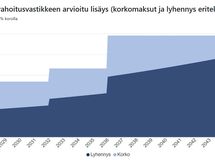 K-raportin näkemys remonttien vaikutuksesta kuukausittaisiin asumiskustannuksiin (=rahoitusvastike).