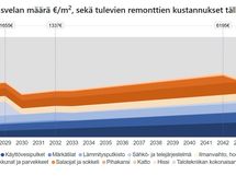 Korjausvelkalaskurin RT-korttiin perustuva näkemys tulevista remonteista vuosina 2026-2045.