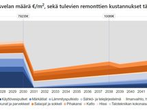 Korjausvelkalaskurin RT-korttiin perustuva näkemys tulevista remonteista vuosina 2025-2045.