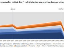 RT-korttiin perustuva Korjausvelkalaskurin arvio remonteista 2027-2045. Kuntoluokka hyvä (B).