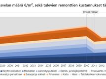 Korjausvelkalaskurin RT-korttiin perustuva näkemys tulevista remonteista vuosina 2026-2045.