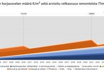 Tältä näyttää hyvän taloyhtiön korjausvelka.
