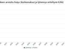 K-raportin näkemys remonttien vaikutuksesta kuukausittaisiin asumiskustannuksiin (=rahoitusvastike).