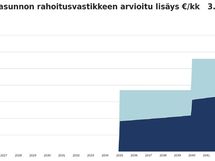 Korjausvelkalaskurin näkemys remonttien vaikutuksesta asumiskustannuksiin nykyhinnoilla.