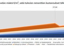 Korjausvelkalaskurin RT-korttiin perustuva näkemys tulevista remonteista vuosina 2025-2045.