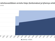 K-raportin näkemys remonttien vaikutuksesta kuukausittaisiin asumiskustannuksiin (=rahoitusvastike).